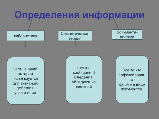 Определения информации кибернетика Семантическая теория Документа- листика Часть знаний, которая используется для