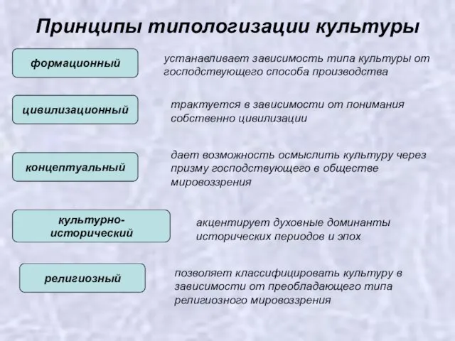 Принципы типологизации культуры формационный устанавливает зависимость типа культуры от господствующего способа производства