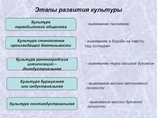 Этапы развития культуры Культура первобытного общества - выживание пассивное - выживание в