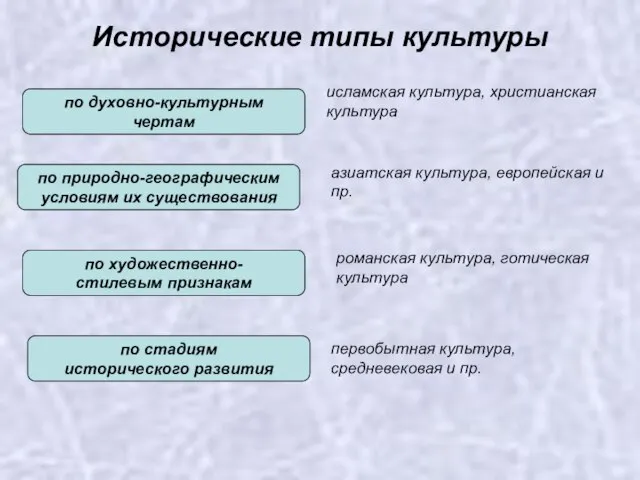 Исторические типы культуры по духовно-культурным чертам по природно-географическим условиям их существования по