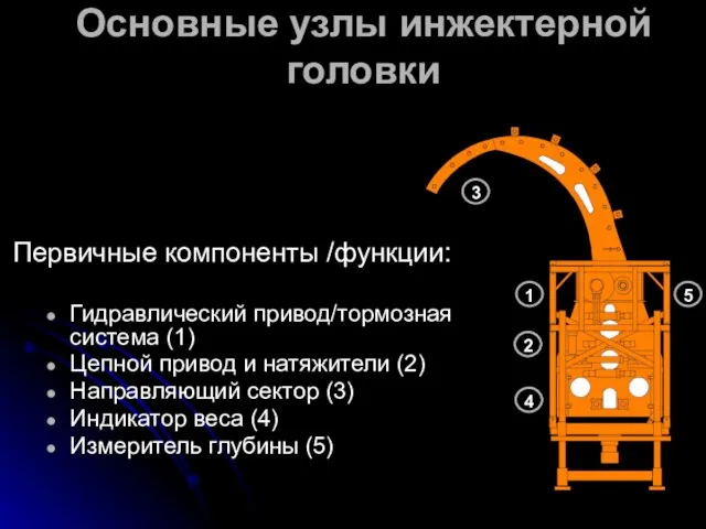 Основные узлы инжектерной головки Первичные компоненты /функции: Гидравлический привод/тормозная система (1) Цепной