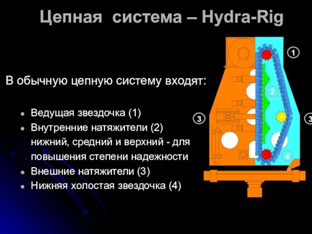 Цепная система – Hydra-Rig В обычную цепную систему входят: Ведущая звездочка (1)