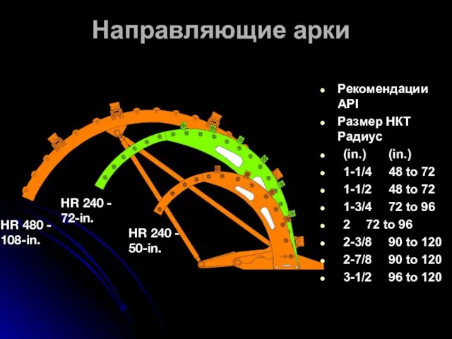 Направляющие арки Рекомендации API Размер НКТ Радиус (in.) (in.) 1-1/4 48 to