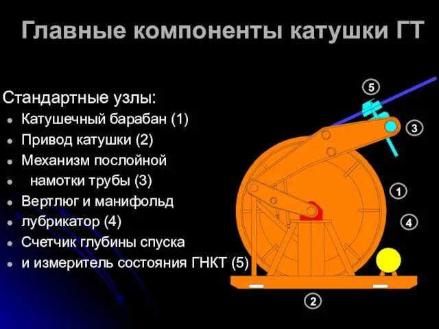 Главные компоненты катушки ГТ Стандартные узлы: Катушечный барабан (1) Привод катушки (2)