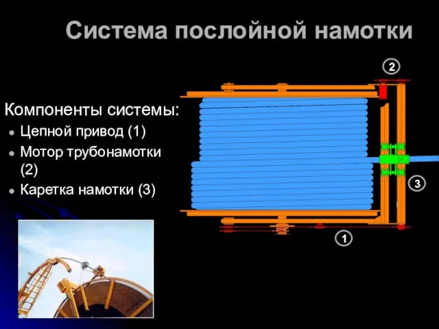 Система послойной намотки Компоненты системы: Цепной привод (1) Мотор трубонамотки (2) Каретка намотки (3)