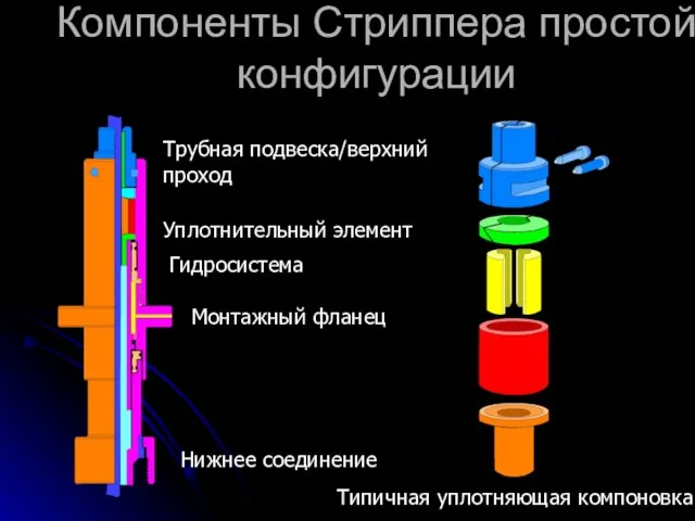 Компоненты Стриппера простой конфигурации Трубная подвеска/верхний проход Гидросистема Типичная уплотняющая компоновка Уплотнительный