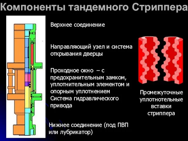 Компоненты тандемного Стриппера Промежуточные уплотнотельные вставки стриппера Система гидравлического привода Проходное окно