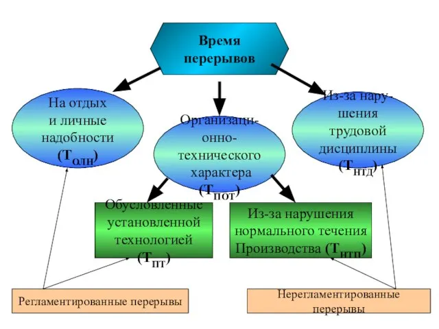 Время перерывов На отдых и личные надобности (ТОЛН) Организаци- онно-технического характера (ТПОТ)