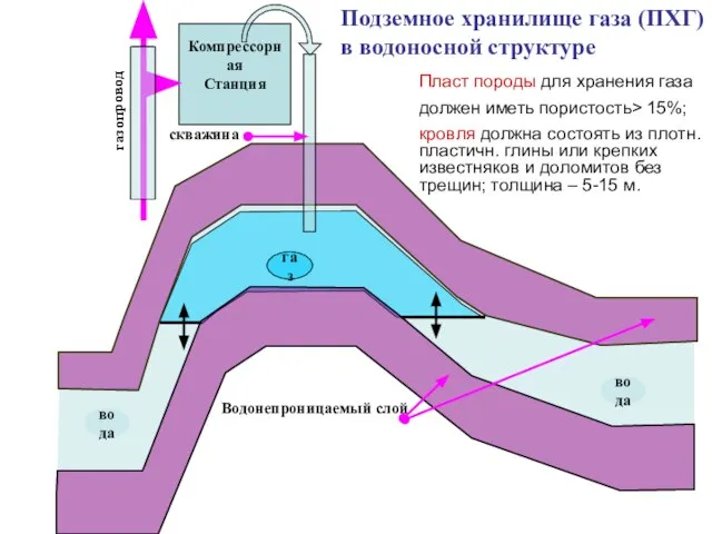 Компрессорная Станция Подземное хранилище газа (ПХГ) в водоносной структуре Пласт породы для