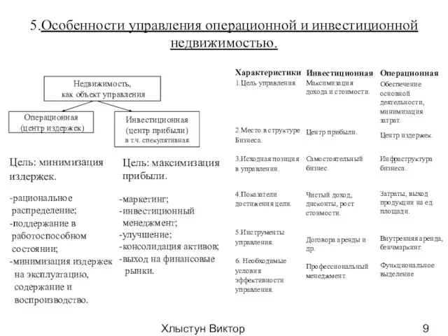 Хлыстун Виктор Николаевич профессор, д.э.н. 5.Особенности управления операционной и инвестиционной недвижимостью. Цель: