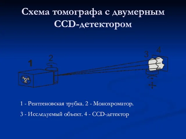 Схема томографа с двумерным CCD-детектором 1 - Рентгеновская трубка. 2 - Монохроматор.