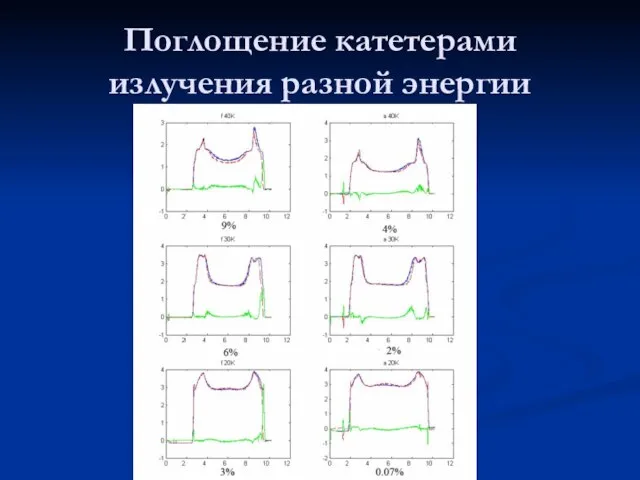 Поглощение катетерами излучения разной энергии