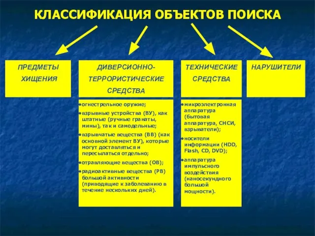 КЛАССИФИКАЦИЯ ОБЪЕКТОВ ПОИСКА ПРЕДМЕТЫ ХИЩЕНИЯ НАРУШИТЕЛИ ДИВЕРСИОННО- ТЕРРОРИСТИЧЕСКИЕ СРЕДСТВА ТЕХНИЧЕСКИЕ СРЕДСТВА огнестрельное