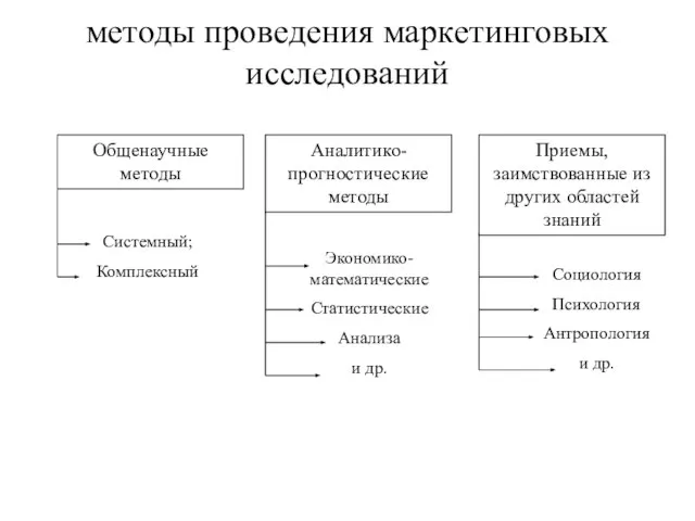 методы проведения маркетинговых исследований Общенаучные методы Аналитико-прогностические методы Приемы, заимствованные из других