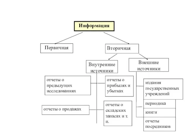 Информация Первичная Вторичная Внутренние источники Внешние источники отчеты о предыдущих исследованиях отчеты