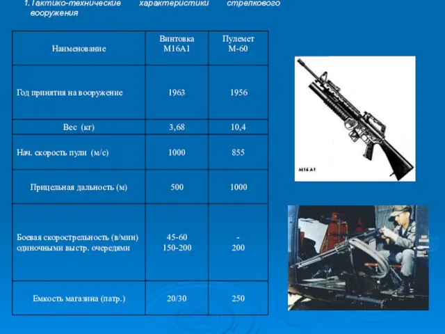 Тактико-технические характеристики стрелкового вооружения