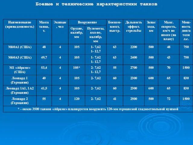 Боевые и технические характеристики танков