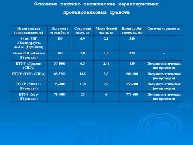 Основные тактико-технические характеристики противотанковых средств