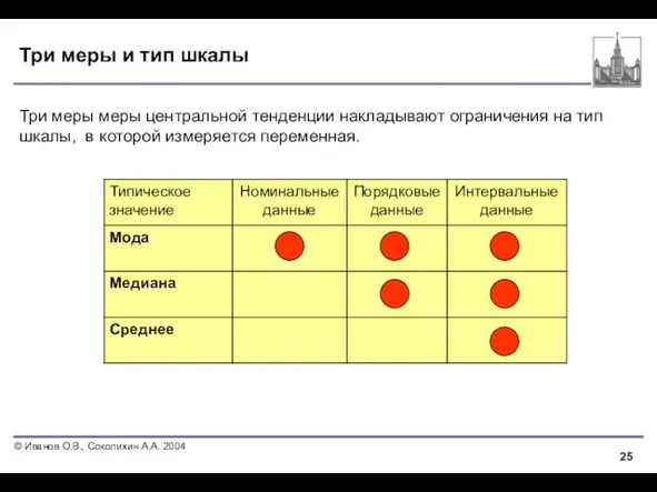 Три меры и тип шкалы Три меры меры центральной тенденции накладывают ограничения