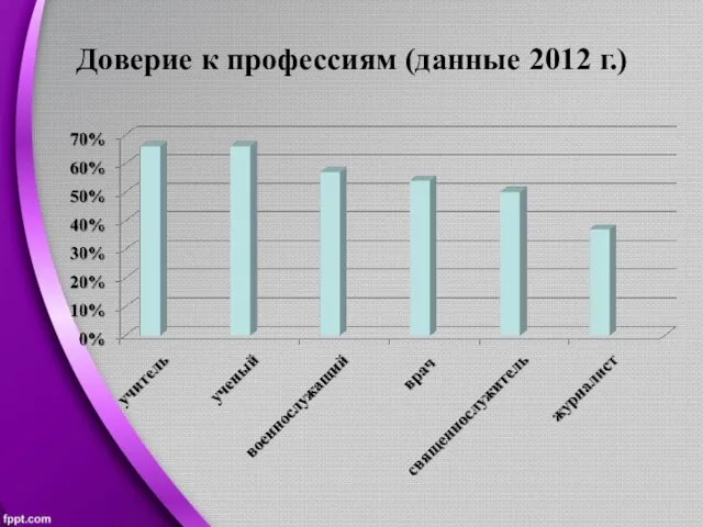 Доверие к профессиям (данные 2012 г.)