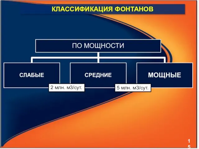 КЛАССИФИКАЦИЯ ФОНТАНОВ 2 млн. м3/сут. 5 млн. м3/сут.