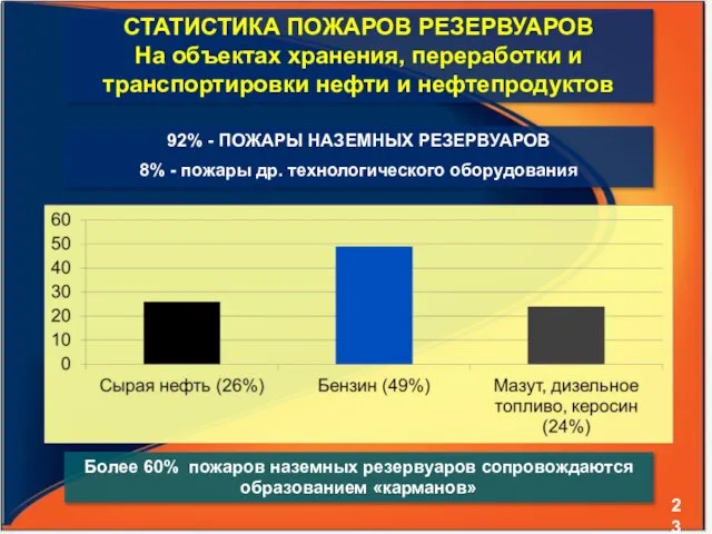 СТАТИСТИКА ПОЖАРОВ РЕЗЕРВУАРОВ На объектах хранения, переработки и транспортировки нефти и нефтепродуктов