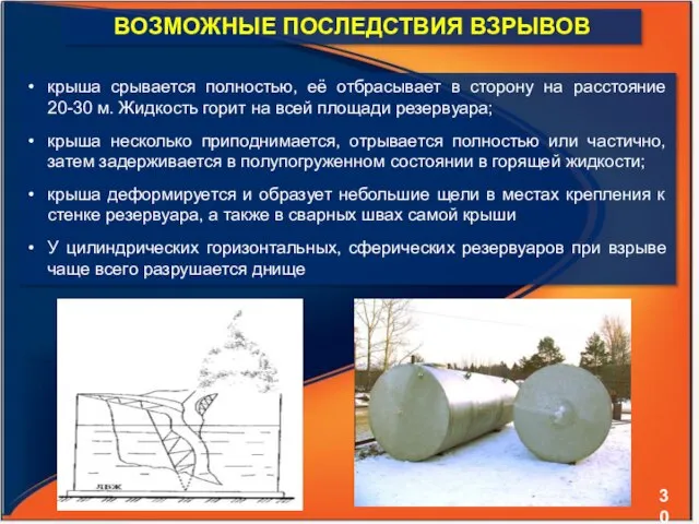 ВОЗМОЖНЫЕ ПОСЛЕДСТВИЯ ВЗРЫВОВ крыша срывается полностью, её отбрасывает в сторону на расстояние