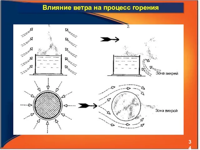 Влияние ветра на процесс горения