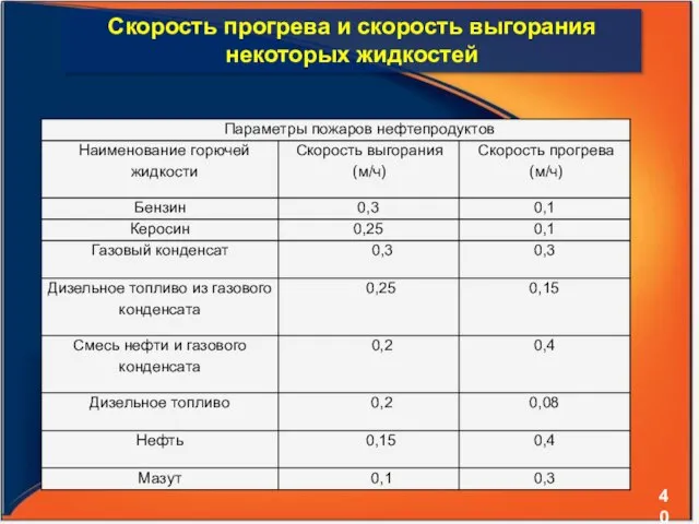 Скорость прогрева и скорость выгорания некоторых жидкостей