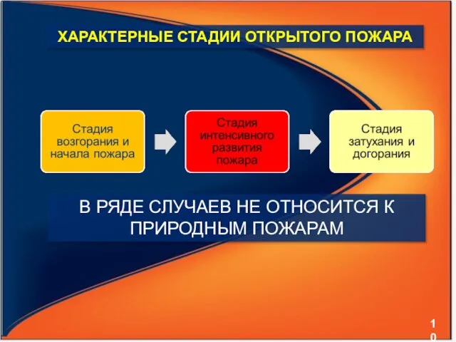 ХАРАКТЕРНЫЕ СТАДИИ ОТКРЫТОГО ПОЖАРА В РЯДЕ СЛУЧАЕВ НЕ ОТНОСИТСЯ К ПРИРОДНЫМ ПОЖАРАМ