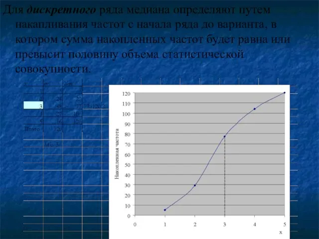 Для дискретного ряда медиана определяют путем накапливания частот с начала ряда до