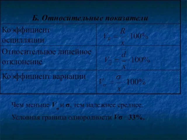 Чем меньше Vσ и σ, тем надежнее среднее. Условная граница однородности Vσ =33%.