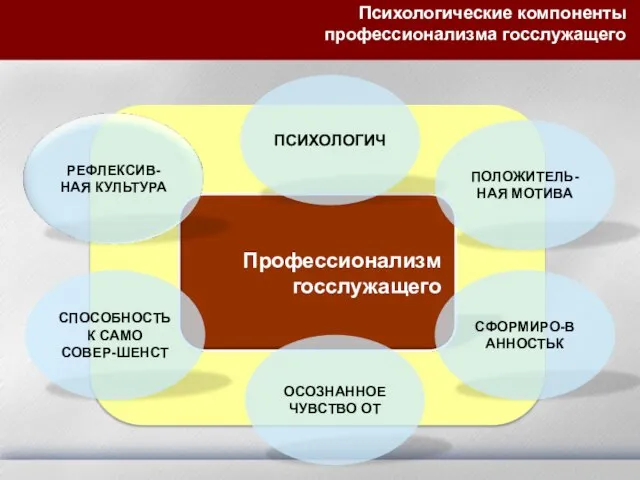 Психологические компоненты профессионализма госслужащего ПСИХОЛОГИЧ ПОЛОЖИТЕЛЬ-НАЯ МОТИВА ОСОЗНАННОЕ ЧУВСТВО ОТ СПОСОБНОСТЬ К САМО СОВЕР-ШЕНСТ СФОРМИРО-В АННОСТЬК