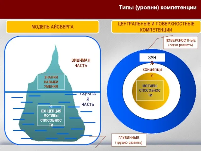 Типы (уровни) компетенции МОДЕЛЬ АЙСБЕРГА СКРЫТАЯ ЧАСТЬ ВИДИМАЯ ЧАСТЬ ЗНАНИЯ НАВЫКИ УМЕНИЯ