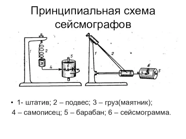 Принципиальная схема сейсмографов 1- штатив; 2 – подвес; 3 – груз(маятник); 4