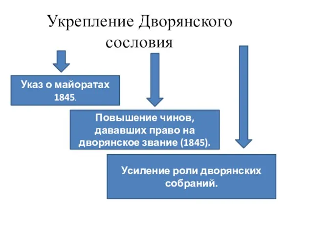 Укрепление Дворянского сословия Указ о майоратах 1845. Повышение чинов, дававших право на