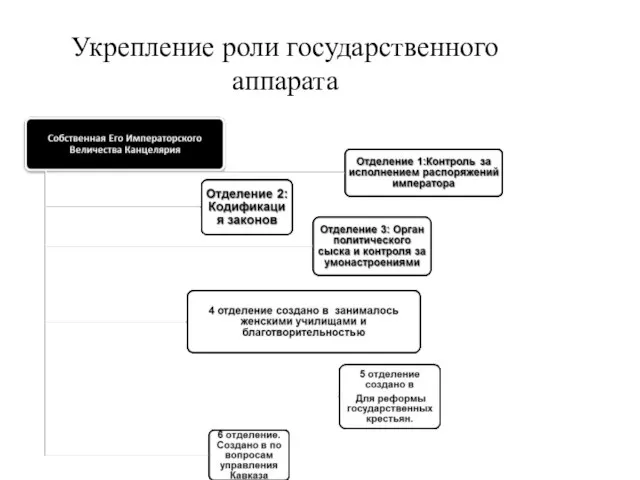 Укрепление роли государственного аппарата