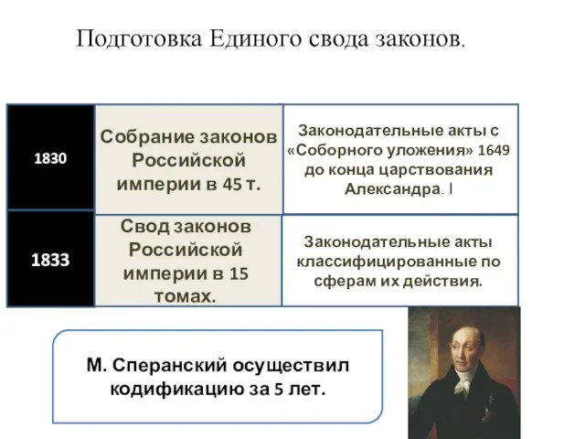 Подготовка Единого свода законов. Законодательные акты с «Соборного уложения» 1649 до конца