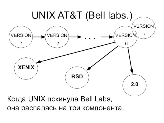 UNIX AT&T (Bell labs.)