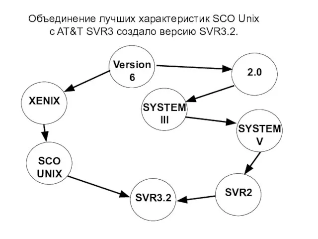 Объединение лучших характеристик SCO Unix c AT&T SVR3 создало версию SVR3.2.