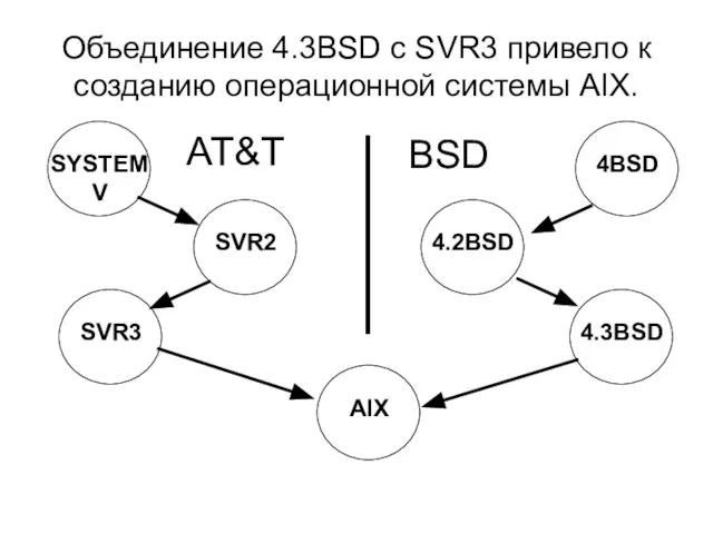 Объединение 4.3BSD с SVR3 привело к созданию операционной системы AIX.