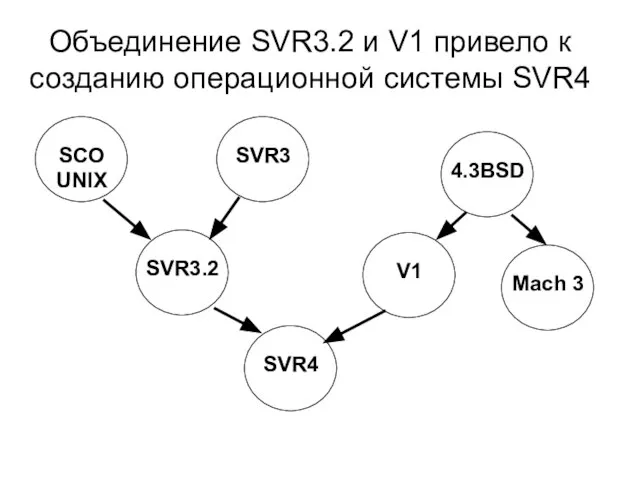 Объединение SVR3.2 и V1 привело к созданию операционной системы SVR4