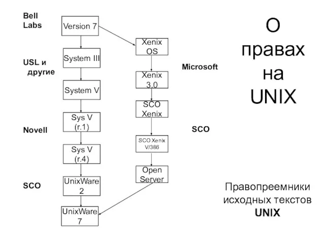 О правах на UNIX Правопреемники исходных текстов UNIX