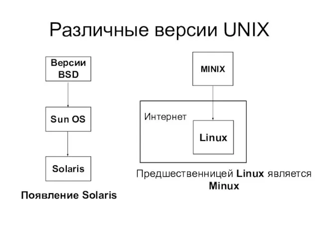 Различные версии UNIX