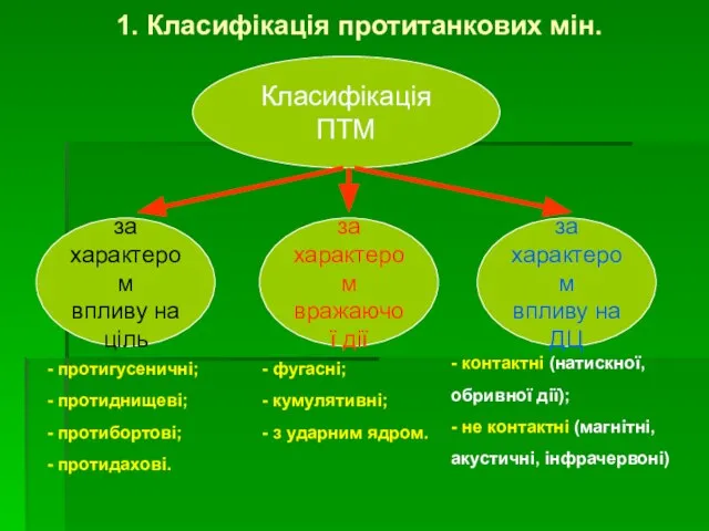 1. Класифікація протитанкових мін. Класифікація ПТМ за характером впливу на ціль за