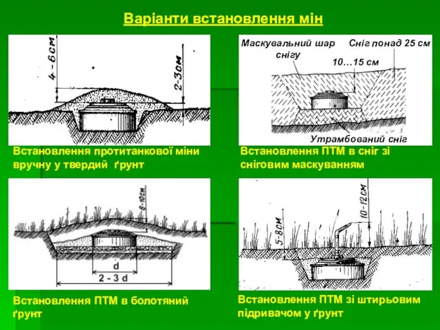 Варіанти встановлення мін Утрамбований сніг Маскувальний шар снігу Сніг понад 25 см