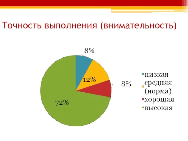 Точность выполнения (внимательность)