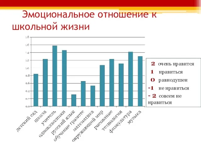 Эмоциональное отношение к школьной жизни 2 очень нравится 1 нравиться 0 равнодушен