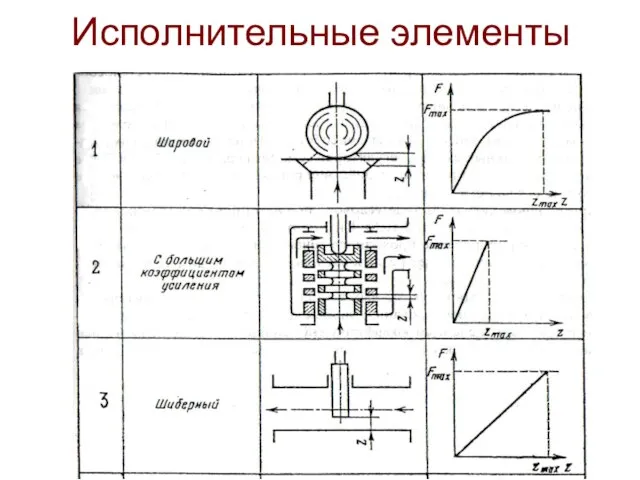 Исполнительные элементы