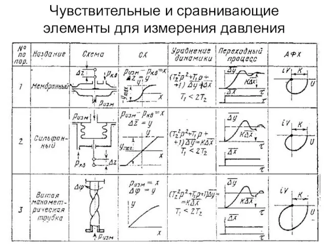 Чувствительные и сравнивающие элементы для измерения давления